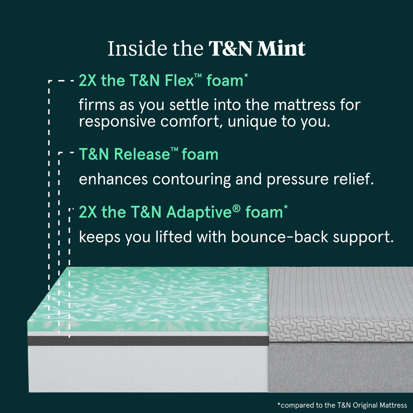 Tuft & Needle Mint Mattress chart showing the inside makeup of the mattress