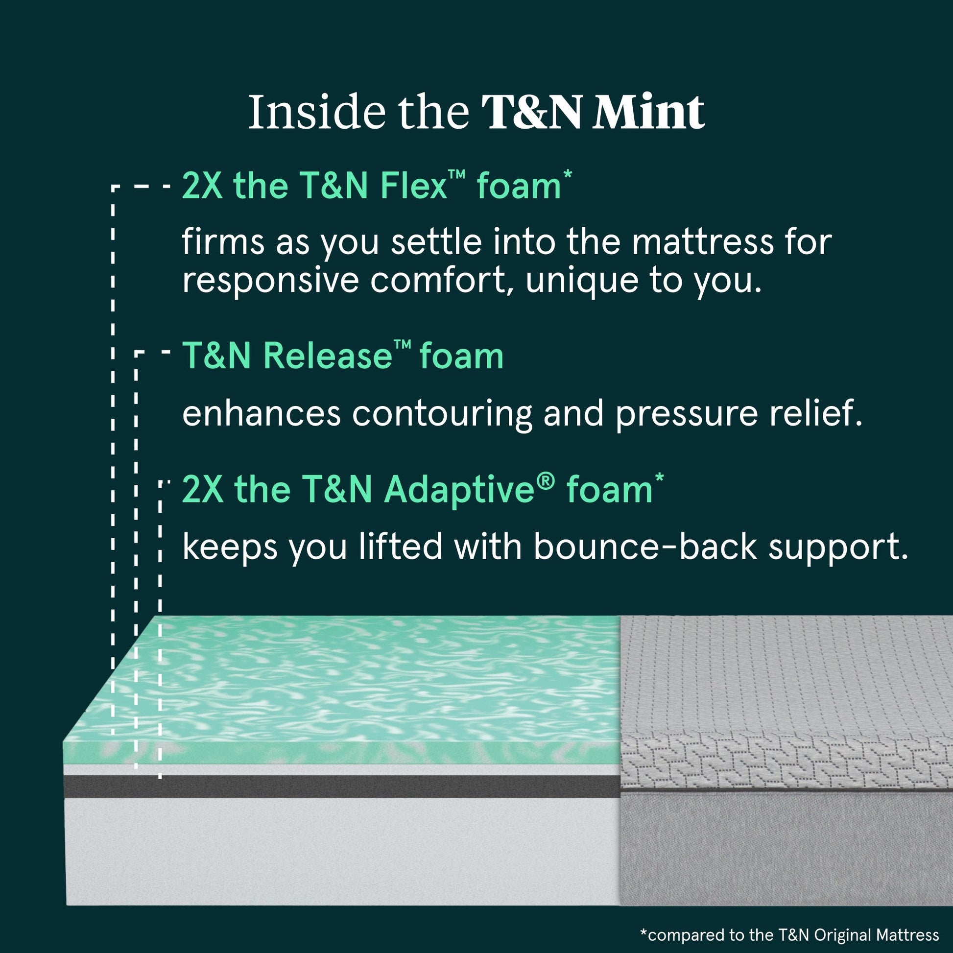 Tuft & Needle Mint Mattress chart showing the inside makeup of the mattress