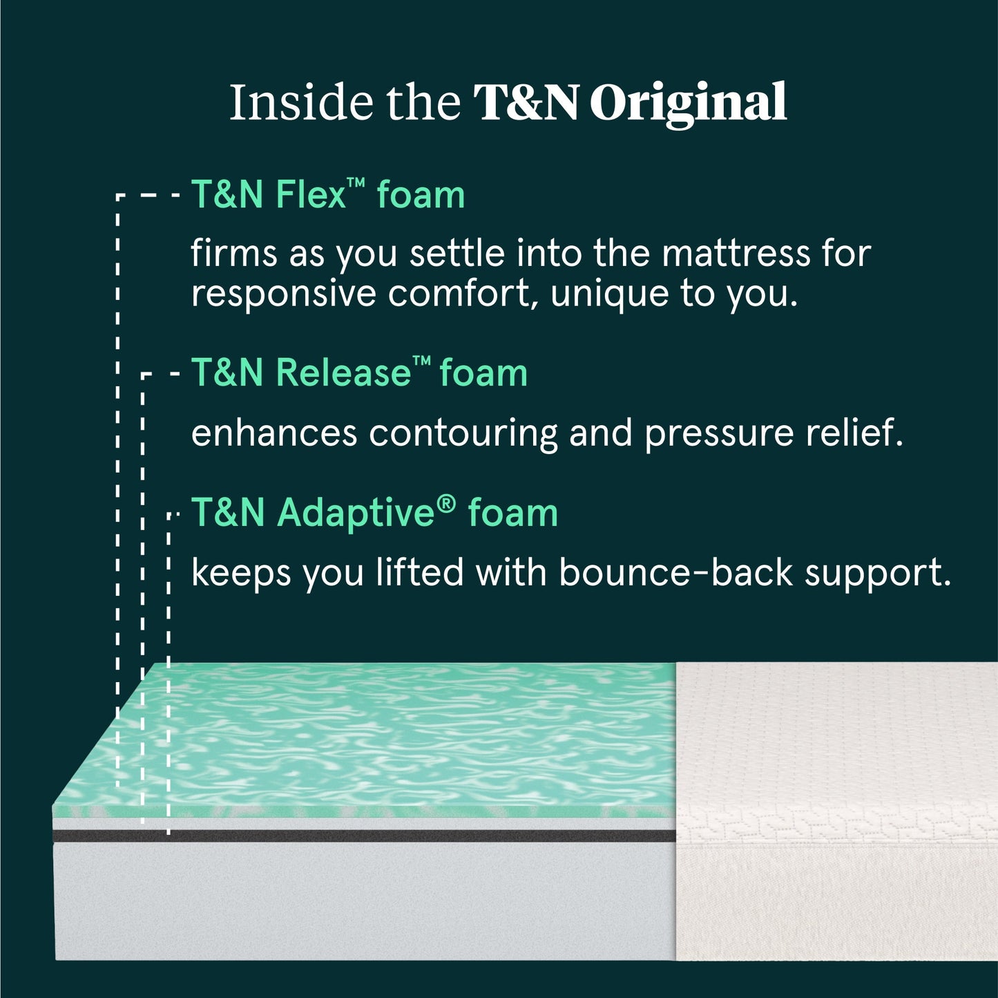 Tuft & Needle Original Mattress chart showing the inside makeup of the mattress