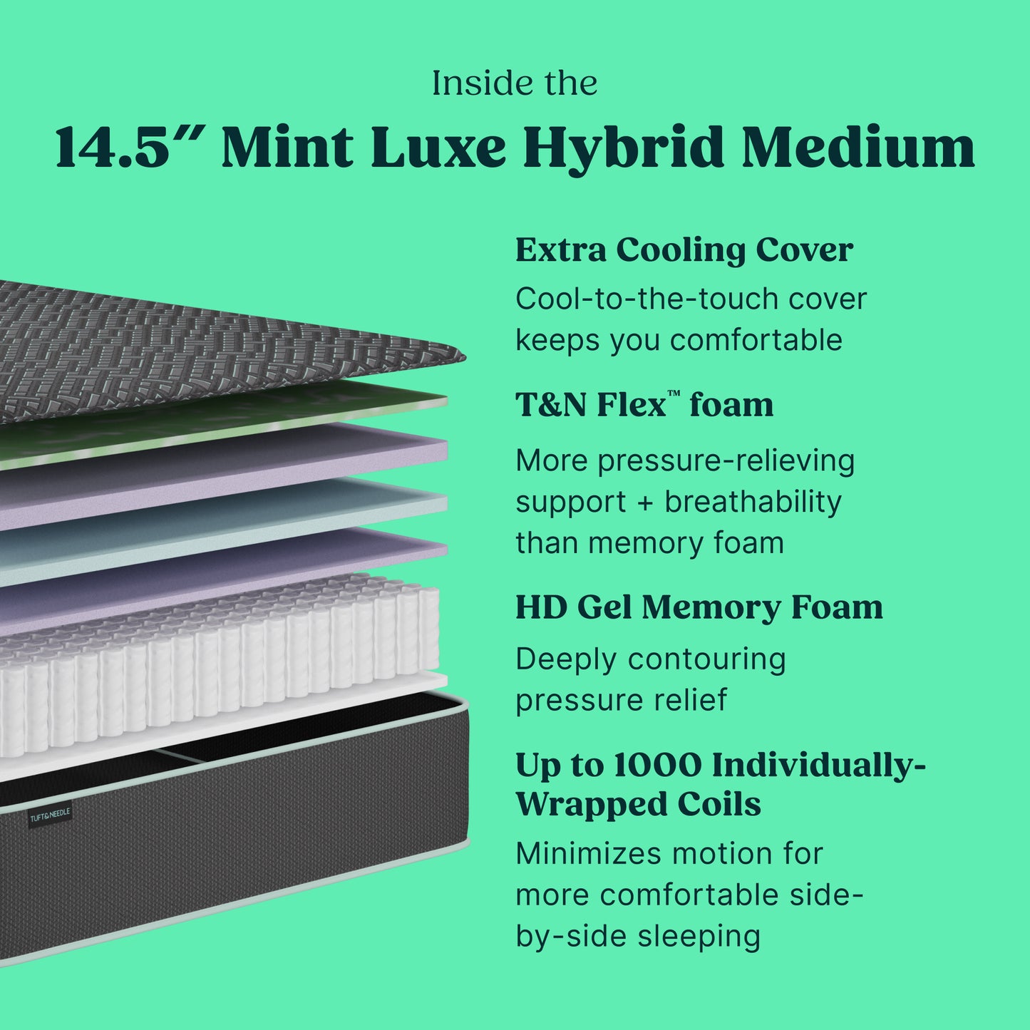 A promotional graphic for the Tuft and Needle 14.5 inch Mint Luxe Hybrid Medium mattress interior, showing layered Medium materials with text describing features such as an the options of Extra Cooling Cover, T&N Flex Foam, HD Gel Memory Foam and Up o 1000 Individually-Wrapped Coils