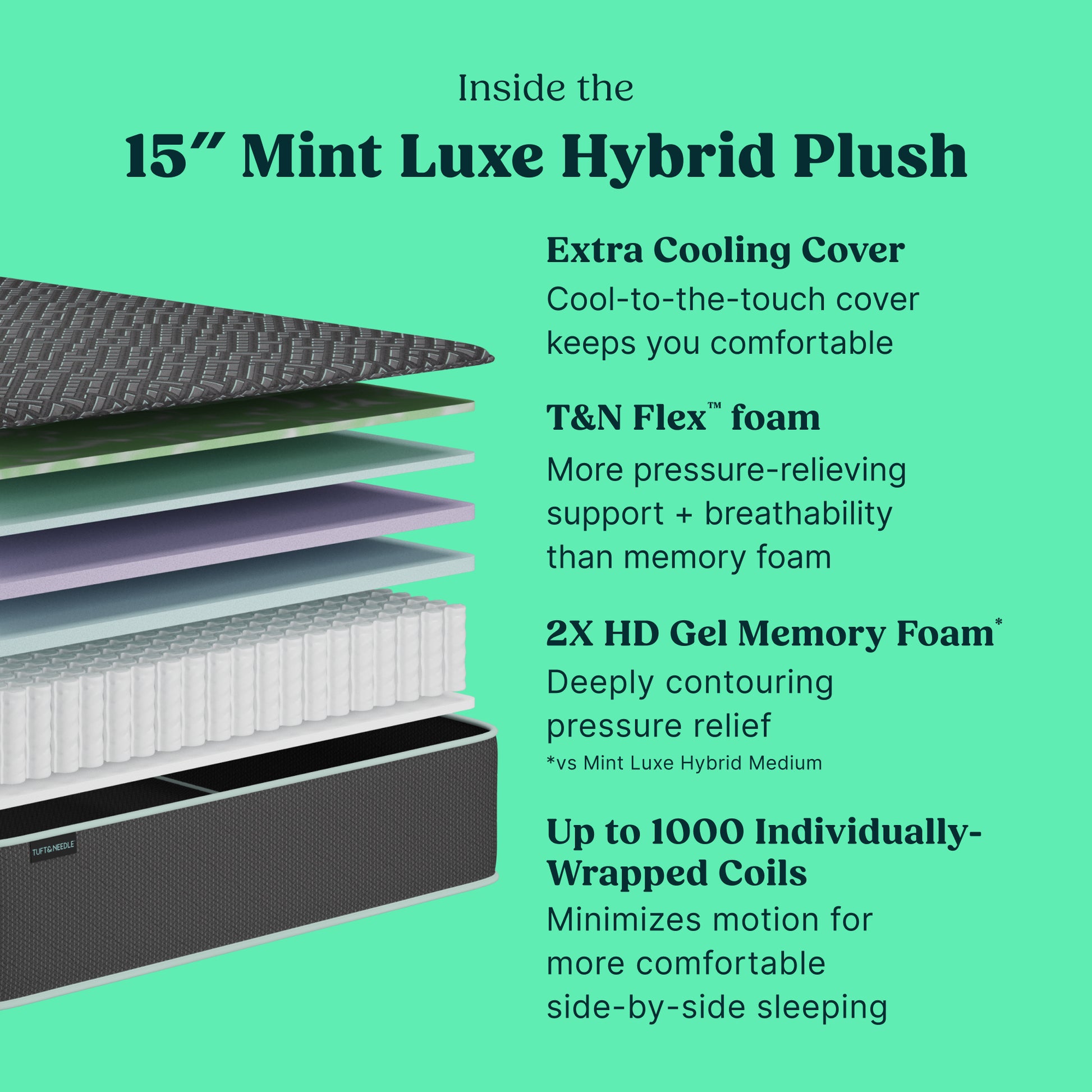A promotional graphic for the Tuft and Needle 15 inch Mint Luxe Hybrid Plush mattress interior, showing layered plush and foam materials with text describing features such as an extra cooling cover, T&N Flex foam, 2X HD Gel Memory Foam, and up to 1000 individually wrapped coils on a mint green background.