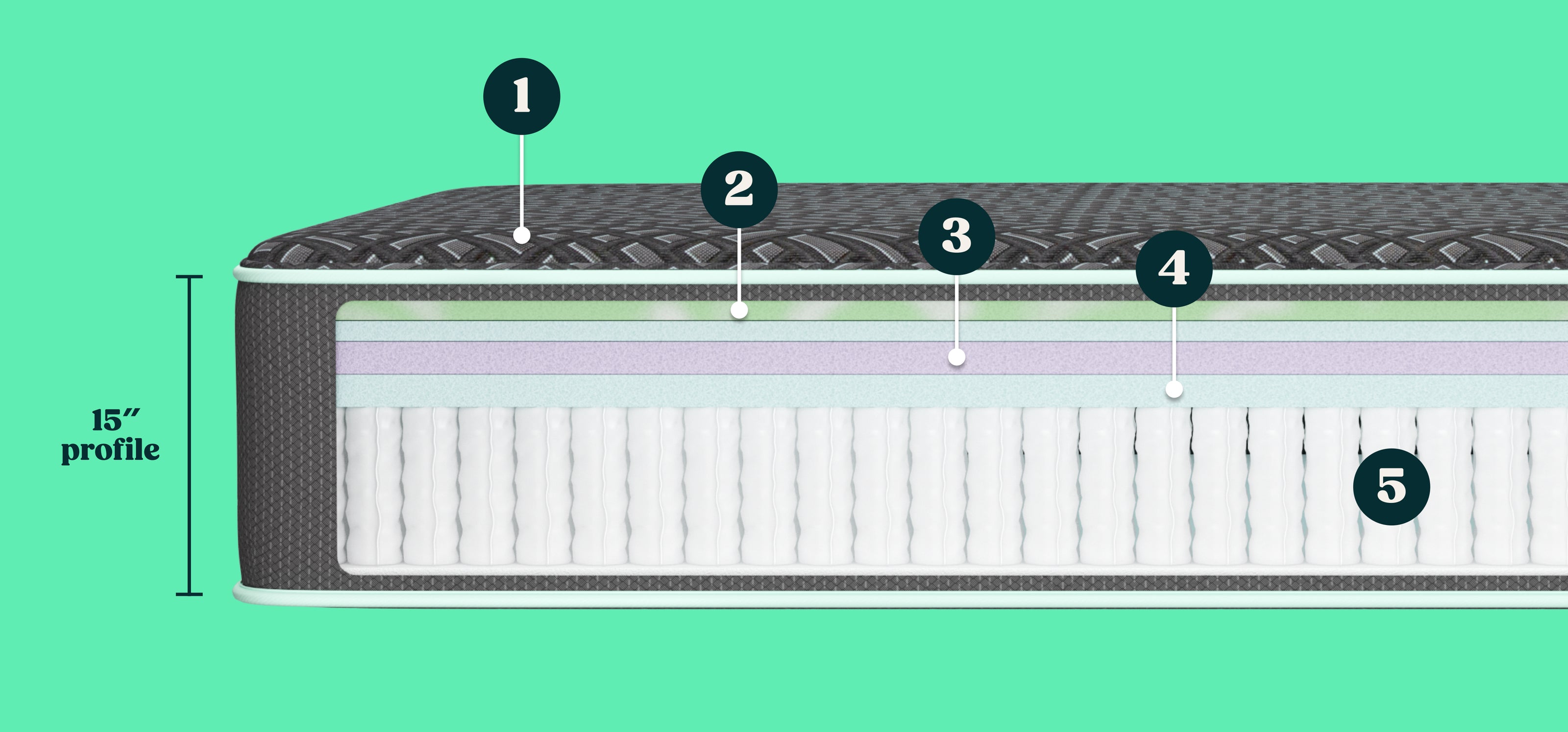 Cross-section diagram of the Tuft and Needle Mint Luxe Plush Hybrid mattress with five labeled layers (1 through 5) and a 15-inch profile marker on a mint green background.