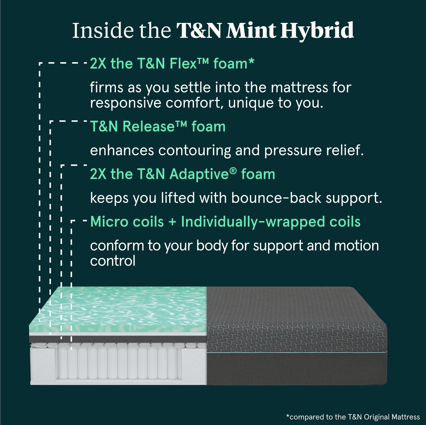 Nod Hybrid By Tuft & Needle Tuft & Needle Mint Hybrid: Designed for Personalized Support